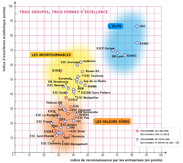 article Classement des �coles de commerce 2012 par letudiant.fr